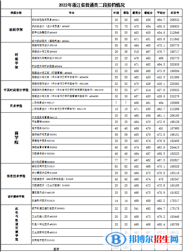 浙江紡織服裝職業(yè)技術(shù)學(xué)院2022年各個專業(yè)錄取分數(shù)線匯總
