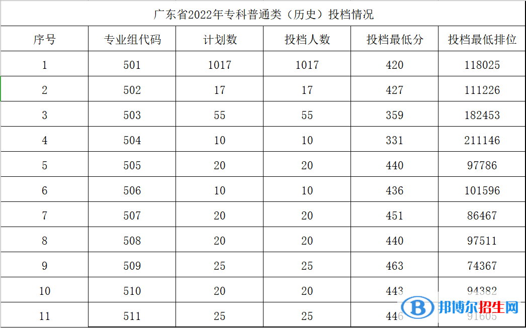 廣東農(nóng)工商職業(yè)技術(shù)學(xué)院2022年各個(gè)專(zhuān)業(yè)錄取分?jǐn)?shù)線(xiàn)匯總