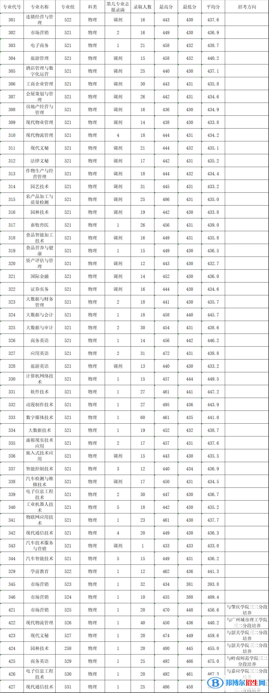 廣東農(nóng)工商職業(yè)技術(shù)學(xué)院2022年各個(gè)專(zhuān)業(yè)錄取分?jǐn)?shù)線(xiàn)匯總