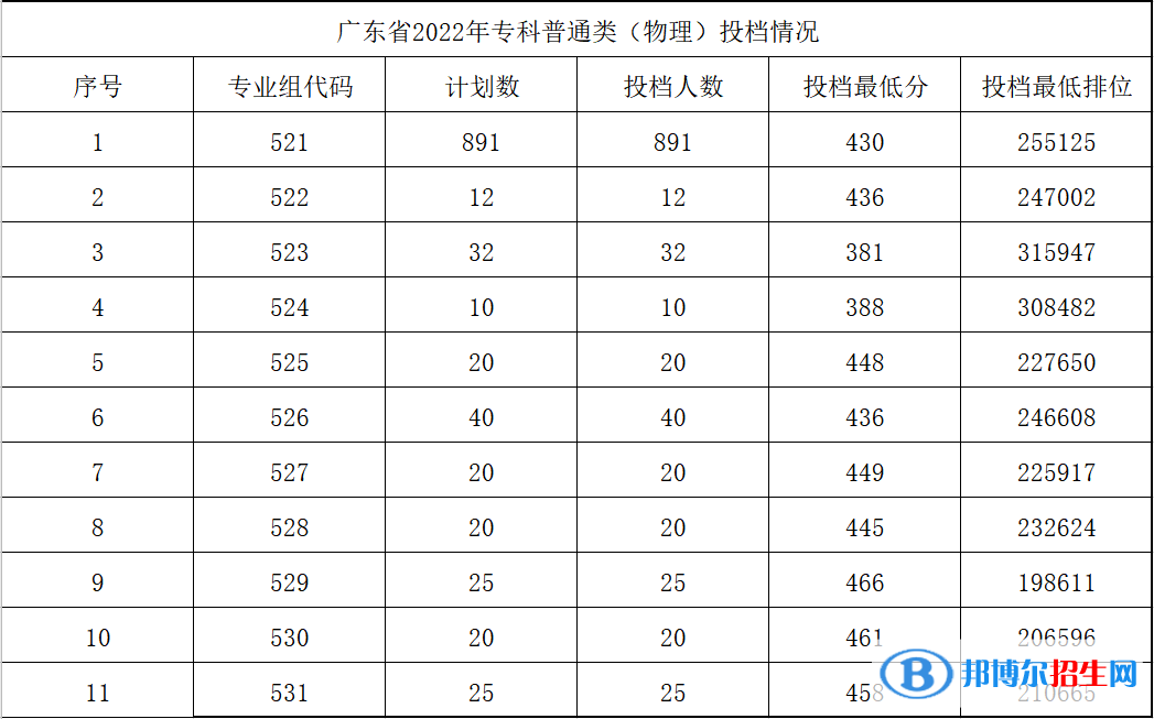 廣東農(nóng)工商職業(yè)技術(shù)學(xué)院2022年各個(gè)專(zhuān)業(yè)錄取分?jǐn)?shù)線(xiàn)匯總
