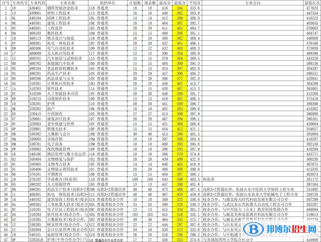 2022萊蕪職業(yè)技術學院錄取分數(shù)線一覽表（含2020-2021歷年）