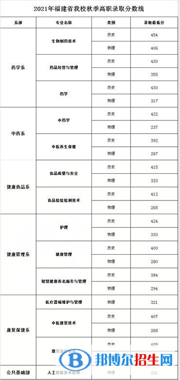 2022福建生物工程職業(yè)技術(shù)學(xué)院錄取分?jǐn)?shù)線一覽表（含2020-2021歷年）