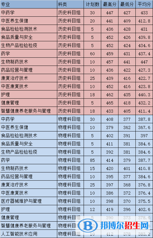 福建生物工程職業(yè)技術(shù)學(xué)院2022年各個專業(yè)錄取分?jǐn)?shù)線匯總