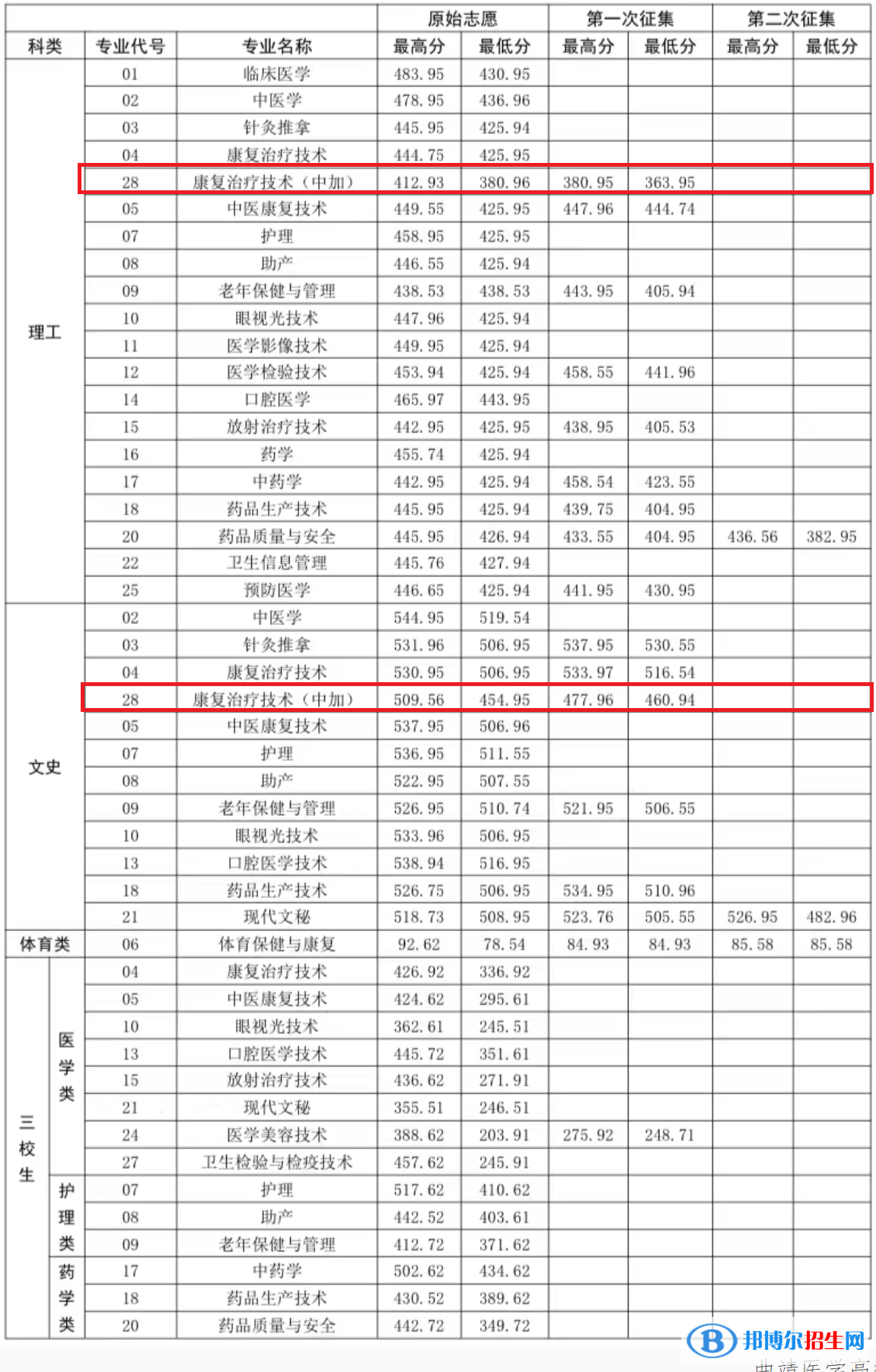 2022曲靖醫(yī)學(xué)高等?？茖W(xué)校中外合作辦學(xué)分?jǐn)?shù)線（含2020-2021歷年）