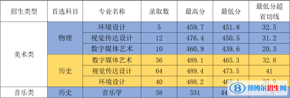2022廈門華廈學院藝術類錄取分數(shù)線（含2020-2021歷年）