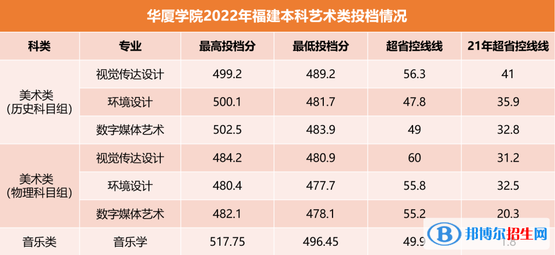 2022廈門華廈學院藝術類錄取分數(shù)線（含2020-2021歷年）