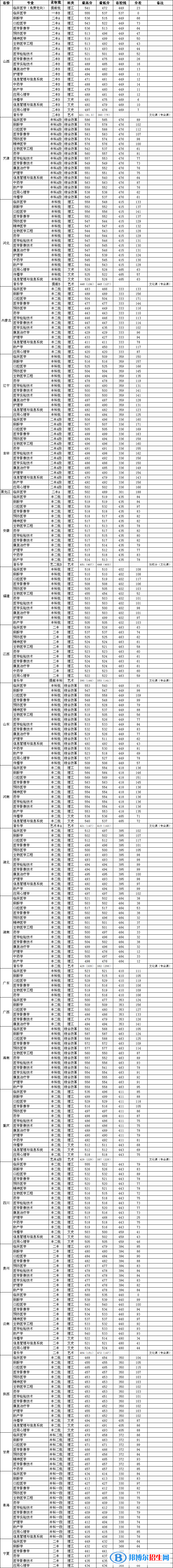長治醫(yī)學院錄取分數(shù)2022是多少分（含2021年分數(shù)線一覽表）
