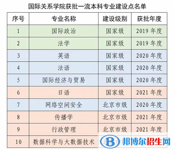 國際關(guān)系學(xué)院是公辦還是民辦學(xué)校，附學(xué)校各專業(yè)學(xué)費(fèi)標(biāo)準(zhǔn)！