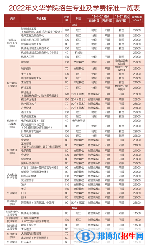 文華學院是公辦還是民辦大學？（附各專業(yè)學費收費標準）