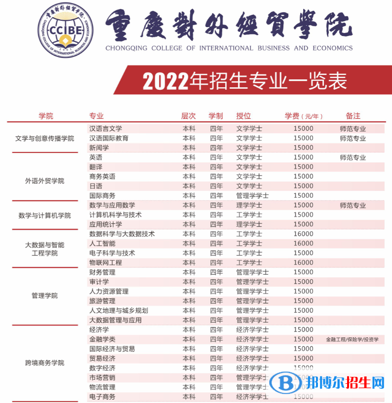 重慶對外經貿學院是公辦還是民辦？（附各專業(yè)學費收費標準）