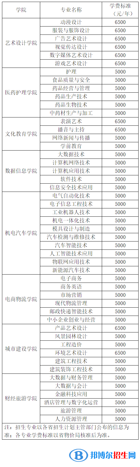 長江職業(yè)學(xué)院是公辦還是民辦大學(xué)？（附各專業(yè)學(xué)費(fèi)收費(fèi)標(biāo)準(zhǔn)）