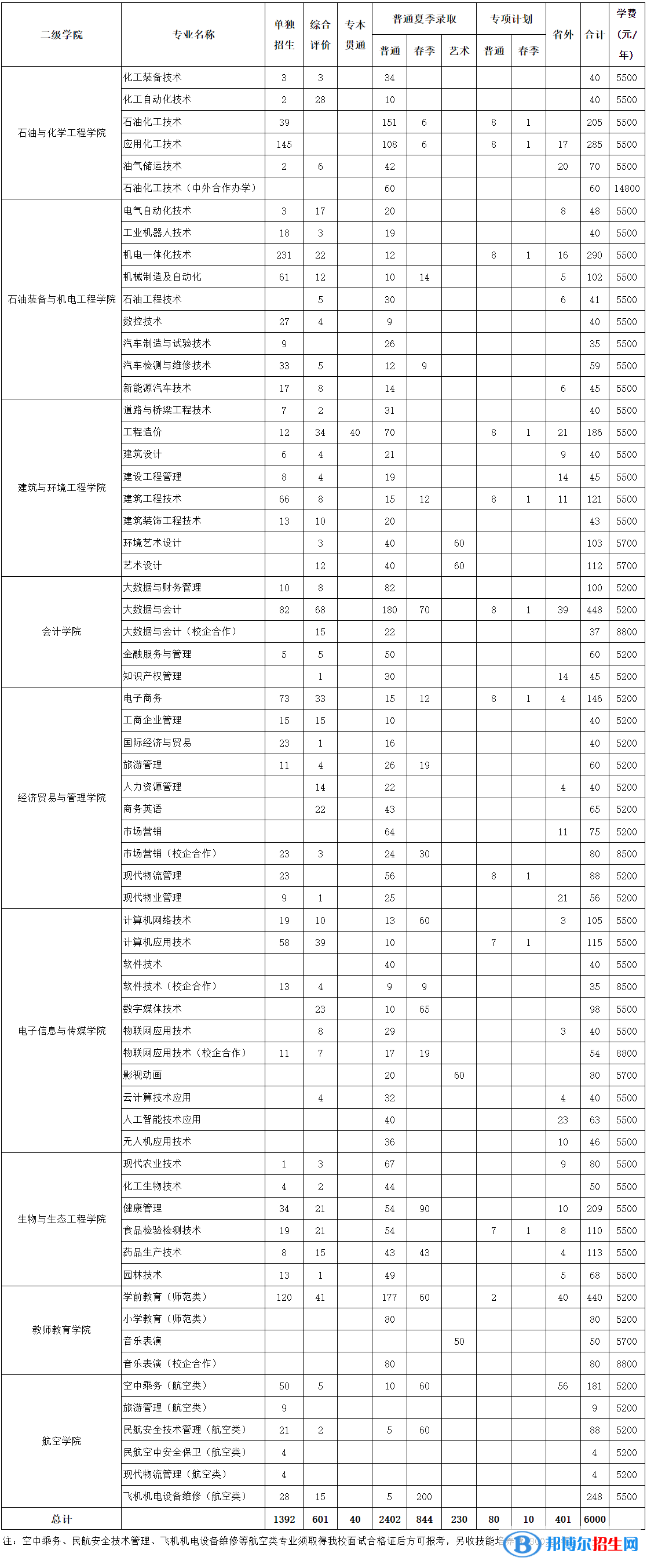 東營(yíng)職業(yè)學(xué)院是公辦還是民辦大學(xué)？（附各專(zhuān)業(yè)學(xué)費(fèi)收費(fèi)標(biāo)準(zhǔn)）
