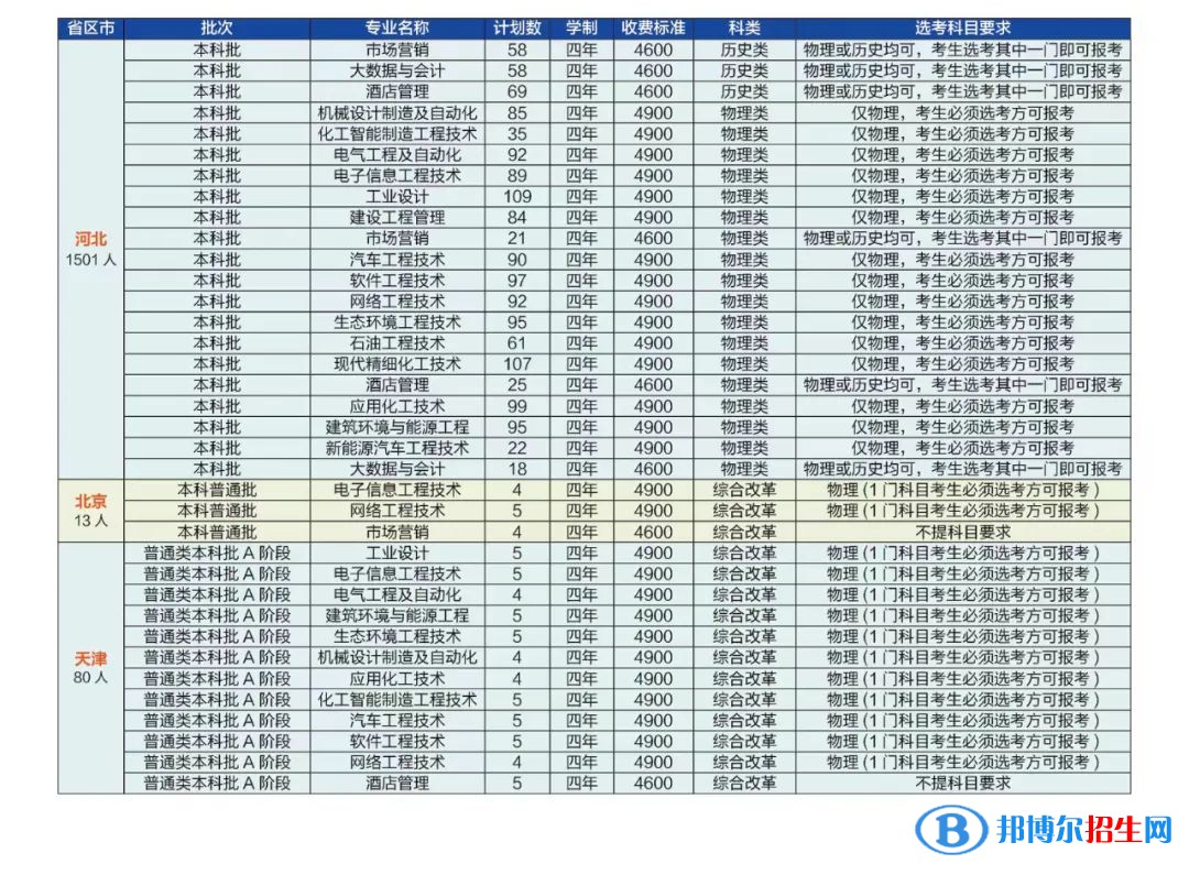 河北石油職業(yè)技術(shù)大學(xué)是公辦還是民辦大學(xué)？各專業(yè)學(xué)費(fèi)收費(fèi)標(biāo)準(zhǔn)
