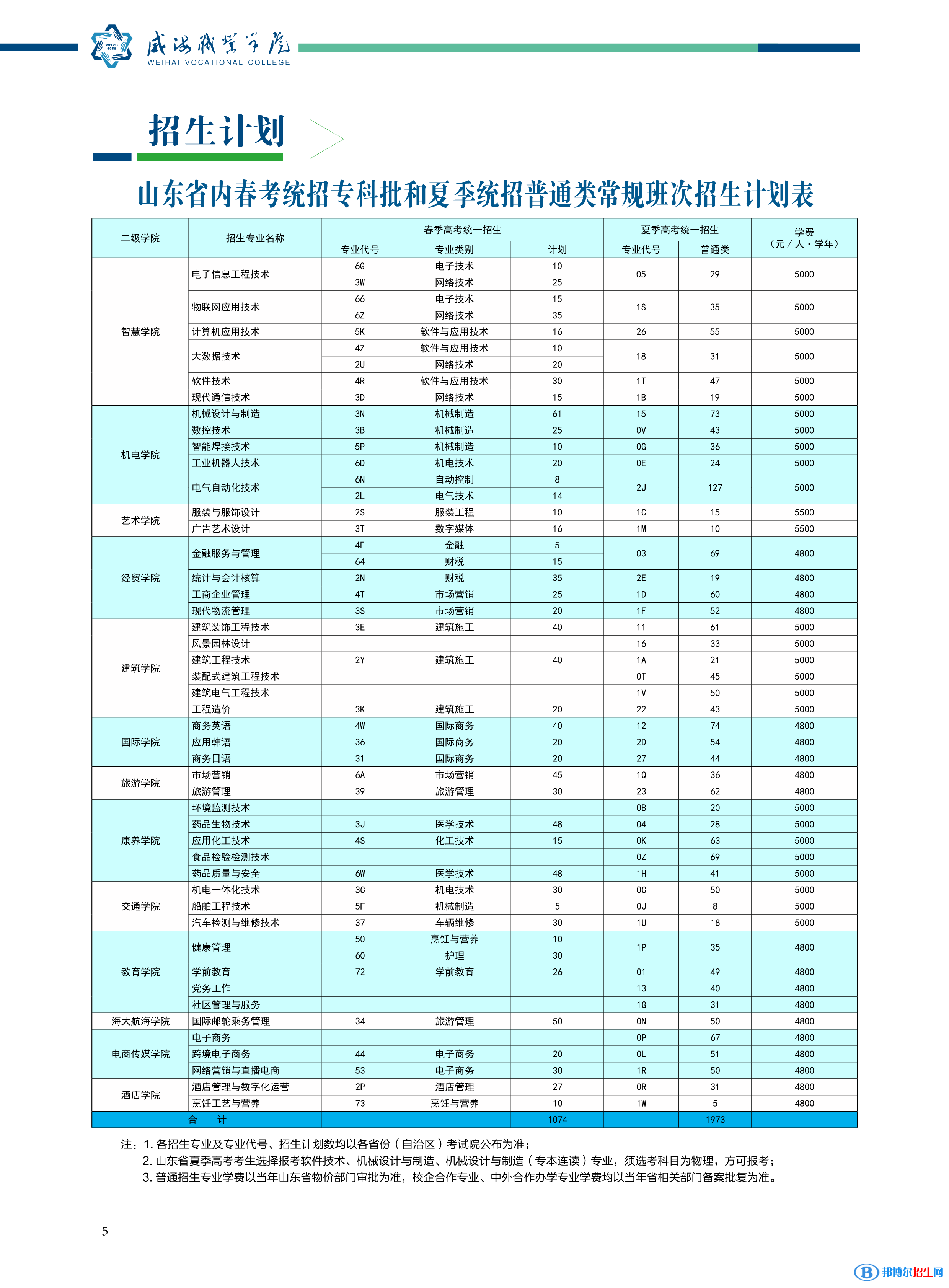 威海職業(yè)學院是公辦還是民辦學校 附各專業(yè)學費標準！