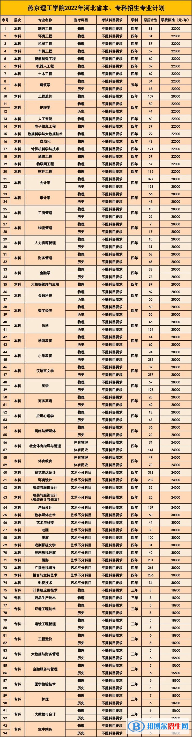 燕京理工學(xué)院是公辦還是民辦大學(xué)？（附各專業(yè)學(xué)費收費標(biāo)準(zhǔn)）
