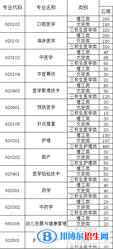 昆明衛(wèi)生職業(yè)學院是公辦還是民辦？（附各專業(yè)學費收費標準）