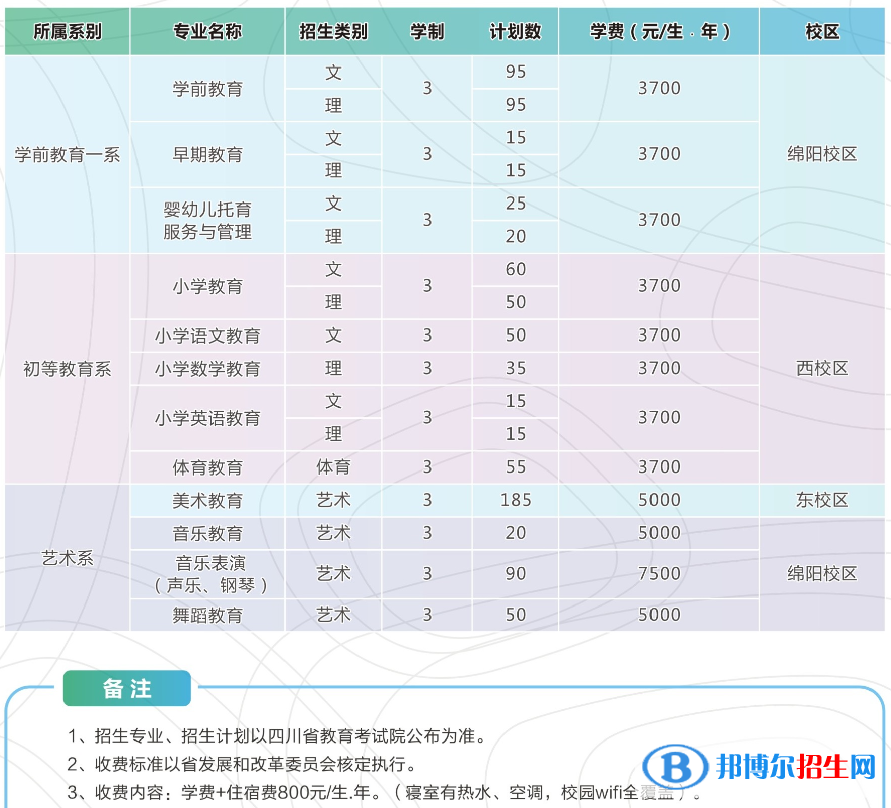 四川幼兒師范高等?？茖W校是公辦還是民辦大學？各專業(yè)收費標準
