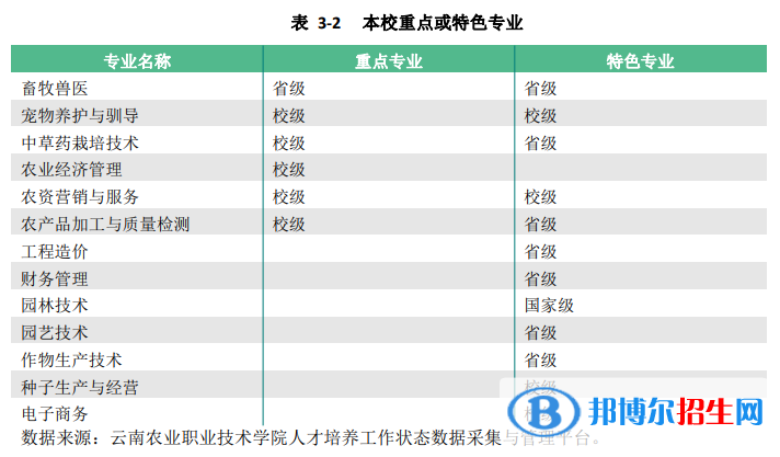 云南農(nóng)業(yè)職業(yè)技術(shù)學院是公辦還是民辦大學（云南省專科院校名單）
