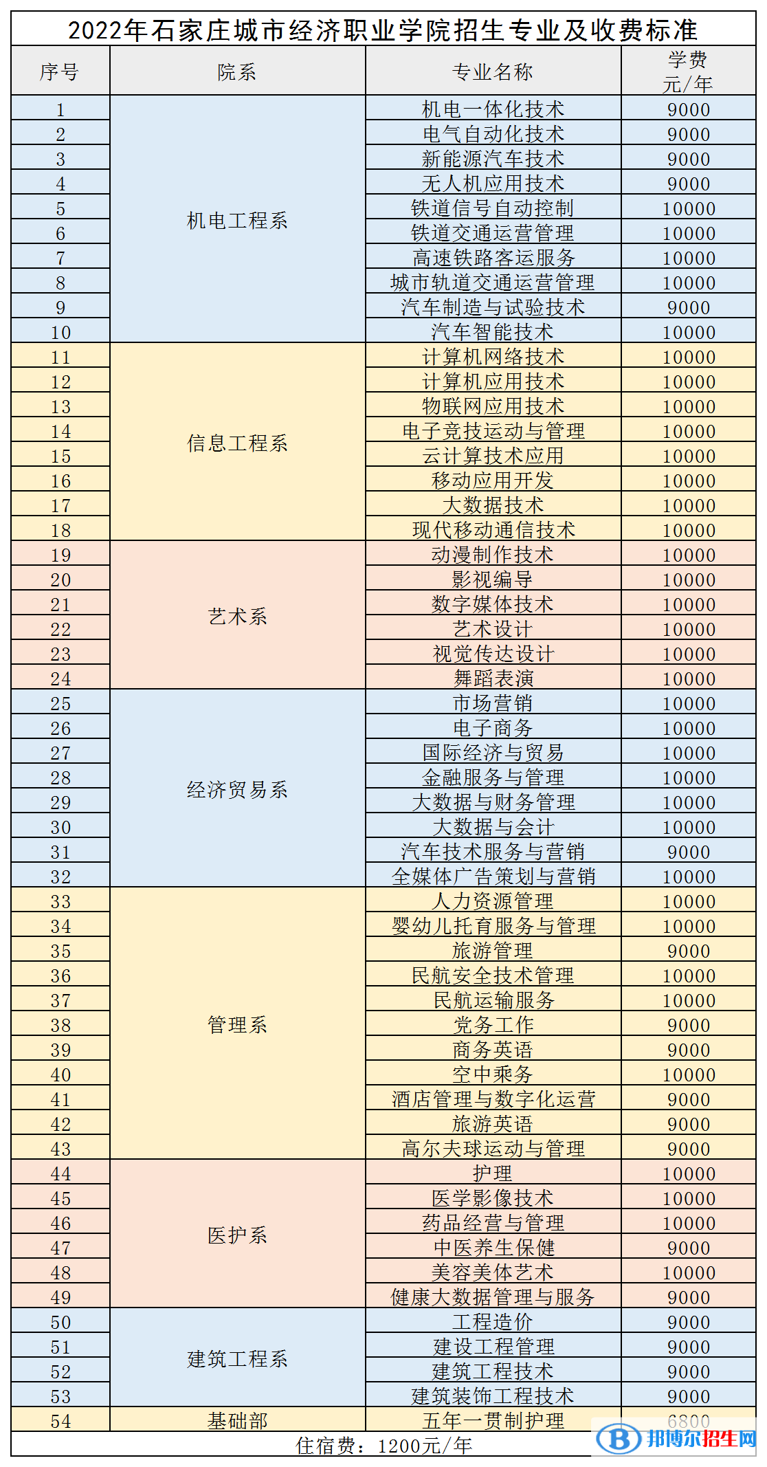 石家莊城市經濟職業(yè)學院是公辦還是民辦大學？各專業(yè)收費標準