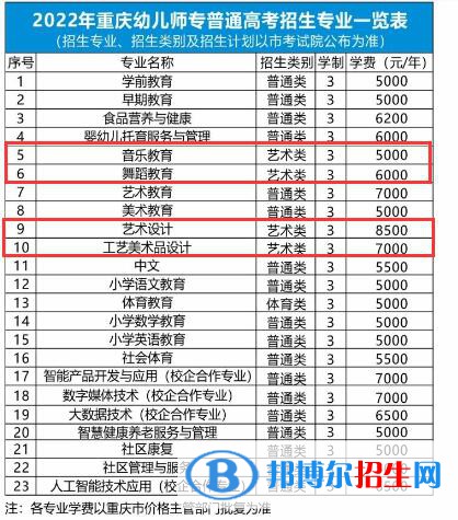 重慶幼兒師范高等?？茖W(xué)校是公辦還是民辦大學(xué)？各專業(yè)收費標準