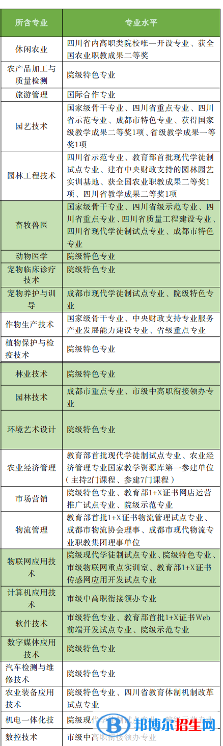 成都農(nóng)業(yè)科技職業(yè)學(xué)院是公辦還是民辦大學(xué)？各專業(yè)學(xué)費(fèi)收費(fèi)標(biāo)準(zhǔn)