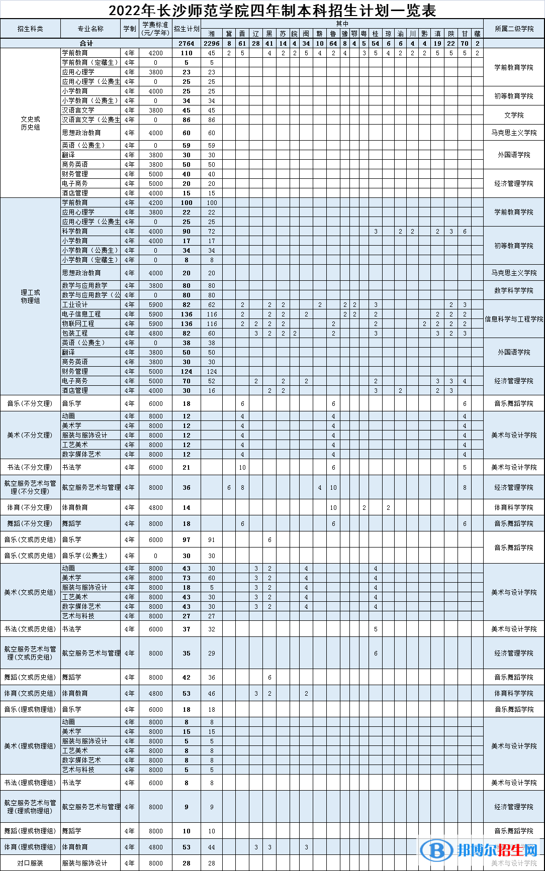 長沙師范學(xué)院是公辦還是民辦大學(xué)？（附各專業(yè)學(xué)費收費標(biāo)準(zhǔn)）