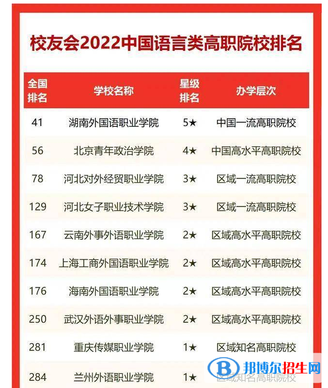 湖南外國語職業(yè)學(xué)院怎么樣評價(附排名)