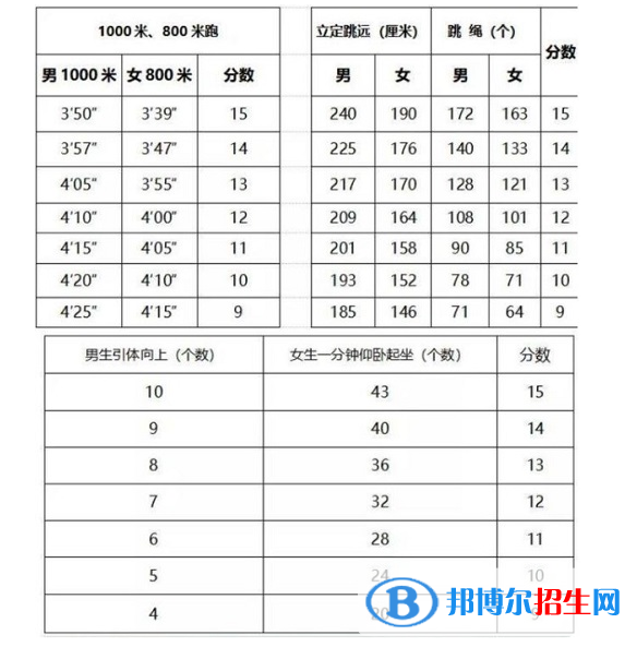 2023年威海中考體育考試科目和評分標準規(guī)定