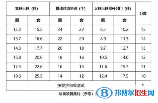 2023年威海中考體育考試科目和評分標準規(guī)定