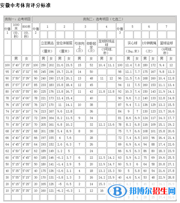 2023年宿州中考體育考試科目和評(píng)分標(biāo)準(zhǔn)規(guī)定