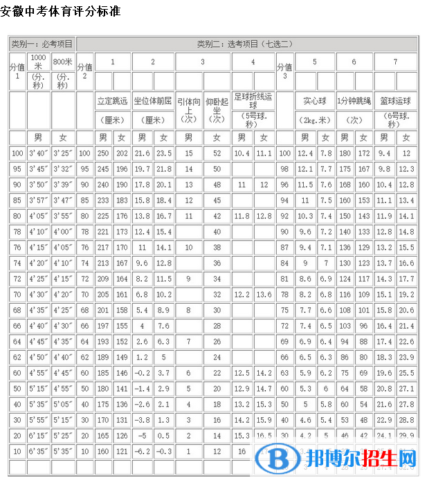 2023年安慶中考體育考試科目和評分標準規(guī)定