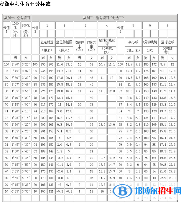 2023年淮北中考體育考試科目和評分標(biāo)準(zhǔn)規(guī)定