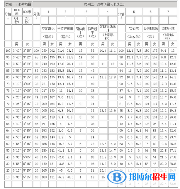 2023年淮南中考體育考試科目和評(píng)分標(biāo)準(zhǔn)規(guī)定