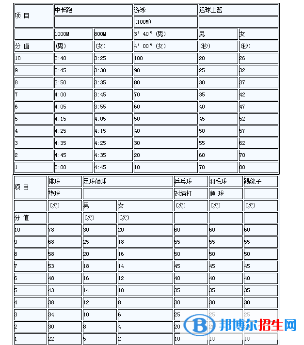 2023年紹興中考體育考試科目和評分標準規(guī)定