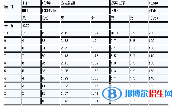 2023年紹興中考體育考試科目和評分標準規(guī)定