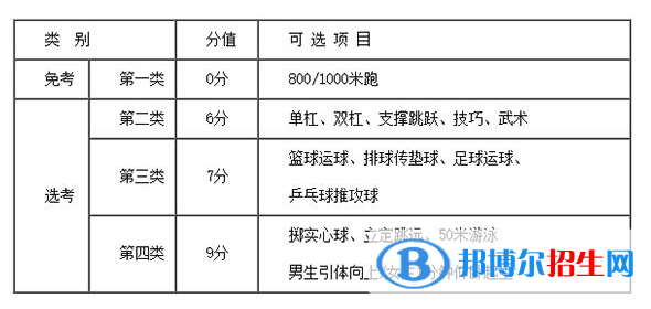 鎮(zhèn)江中考2022體育考試科目和評分標準規(guī)定-2023參考   
