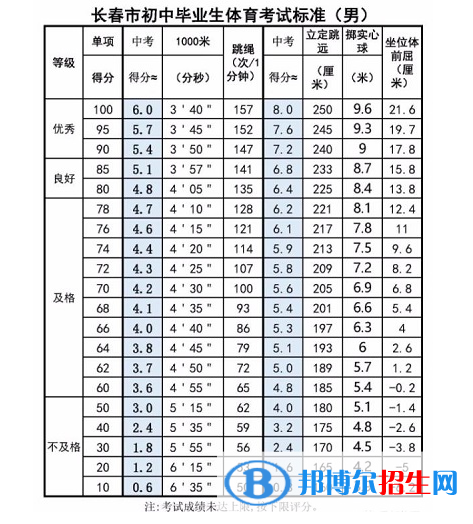 2023年長(zhǎng)春中考體育考試科目和評(píng)分標(biāo)準(zhǔn)規(guī)定