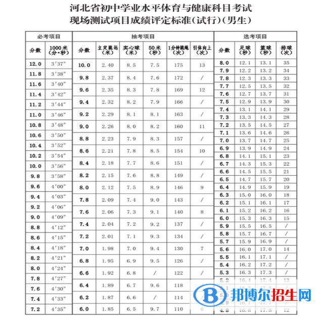 2023年廊坊中考體育考試科目和評分標(biāo)準(zhǔn)規(guī)定