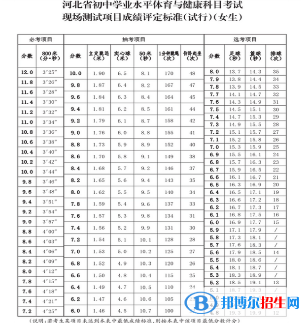 2023年廊坊中考體育考試科目和評分標(biāo)準(zhǔn)規(guī)定