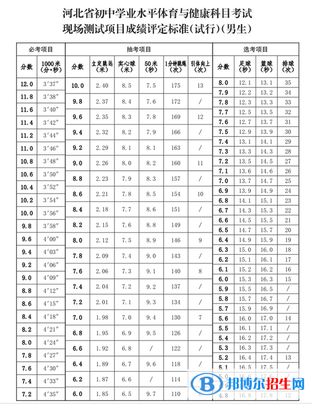 2023年保定中考體育考試科目和評分標準規(guī)定