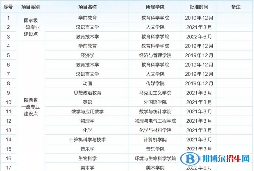 渭南師范學院地址在哪里，哪個城市，哪個區(qū)