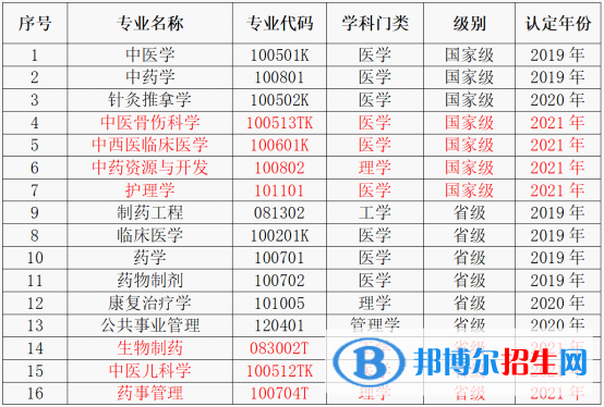 長春中醫(yī)藥大學地址在哪里，哪個城市，哪個區(qū)