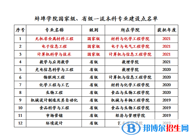 蚌埠學(xué)院地址在哪里，哪個城市，哪個區(qū)