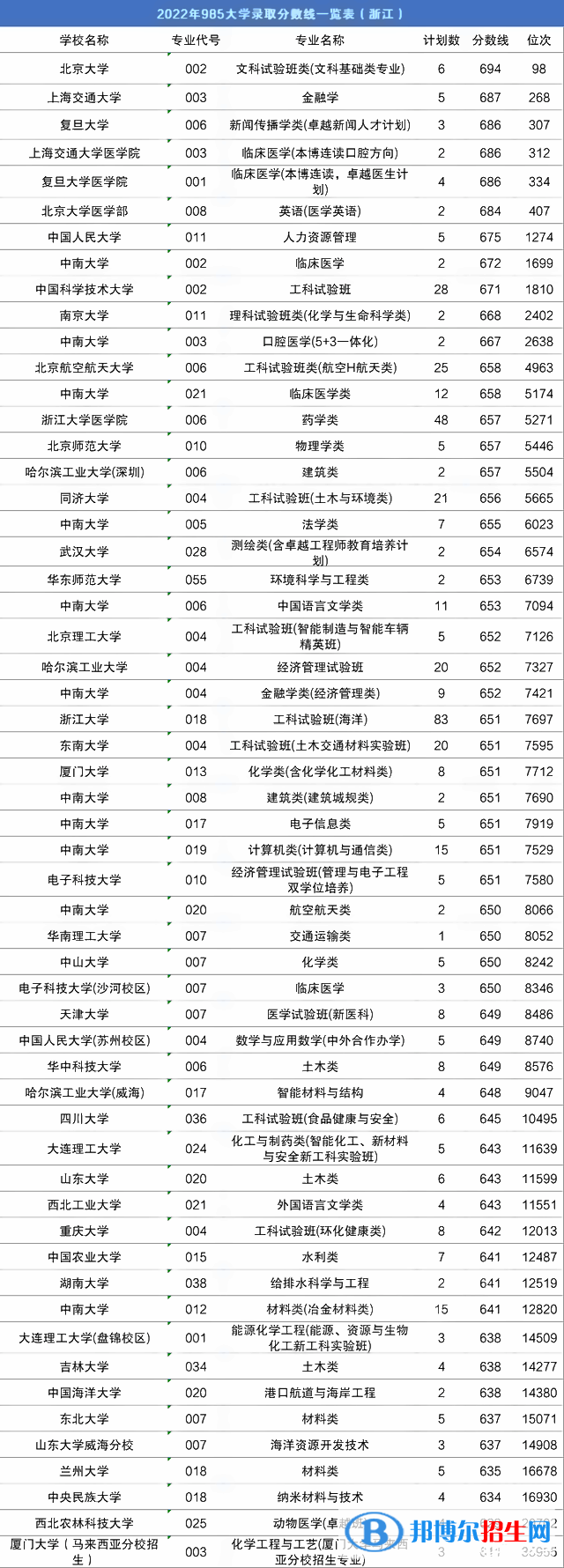 2022全國985大學排名名單一覽表