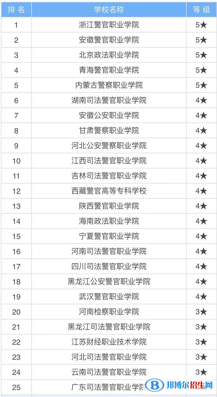 全國十大警察專科學(xué)校排名