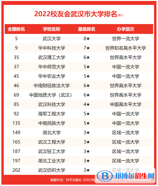 武漢音樂學(xué)院排名全國第幾？2022最新排名榜（最新第384名）