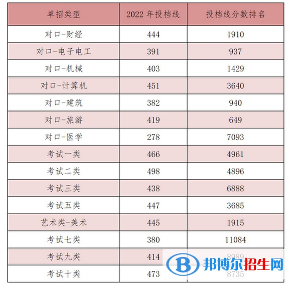 2022河北能源職業(yè)技術(shù)學院單招錄取分數(shù)線（含2020-2021歷年）