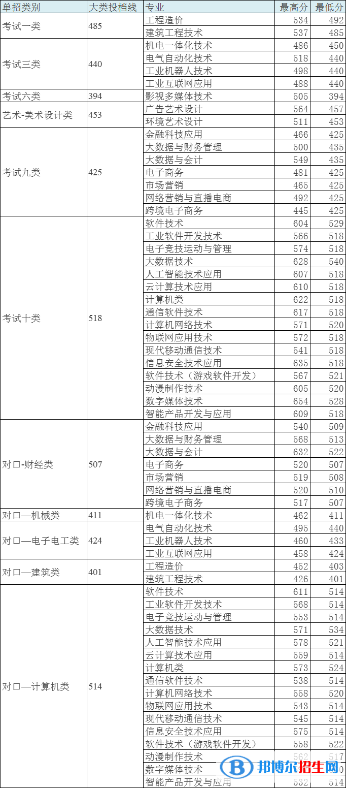 2022河北軟件職業(yè)技術(shù)學(xué)院單招錄取分數(shù)線（含2020-2021歷年）