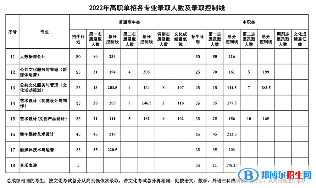 2022南充文化旅游職業(yè)學(xué)院單招錄取分?jǐn)?shù)線（含2021年）