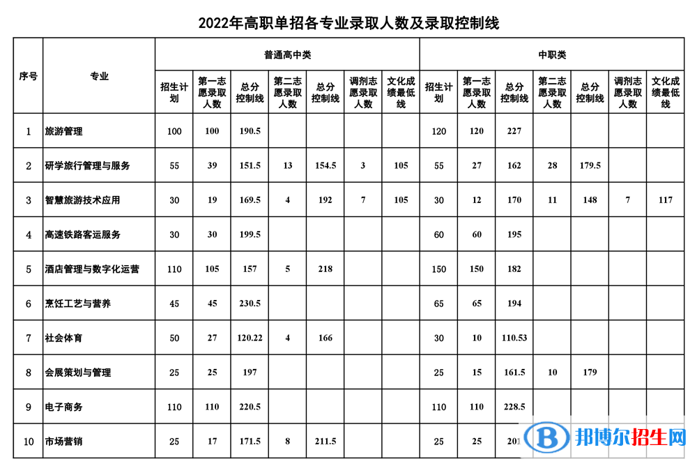 2022南充文化旅游職業(yè)學(xué)院單招錄取分?jǐn)?shù)線（含2021年）